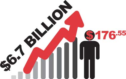 Businesses saved a total of 6.7 Billion over last 10 years visual.