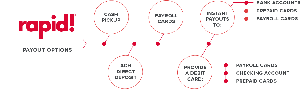 payout delivery options